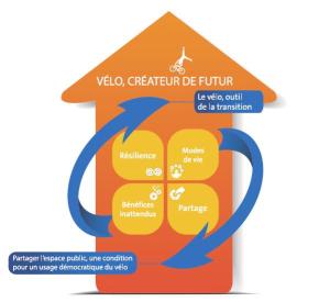 vélo créateur futur